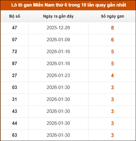 Theo dõi loto gan XSMN 27/02/2026