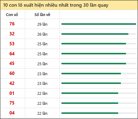 Tần suất lô XSMN về nhất trong 30 lần quay