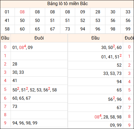 Tổng hợp loto xổ số miền Bắc đã về ngày hôm qua