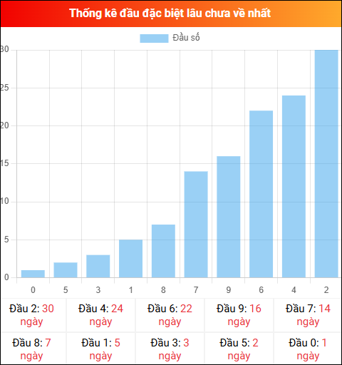 Thống kê đầu GĐB miền Bắc lâu chưa về 27/02/2026