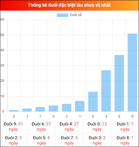 Thống kê đuôi đặc biệt miền Bắc lâu chưa về ngày 27/02/2026