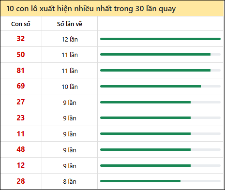 Thống kê lô tô về nhiều nhất xổ số Bình Dương trong 30 lần quay thưởng