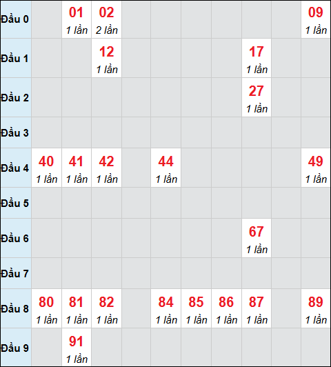 Bảng cầu bạch thủ xổ số Bình Dương hôm nay 27/02/2026