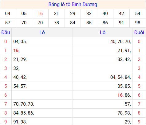 Tổng hợp loto xổ số Bình Dương về kỳ trước
