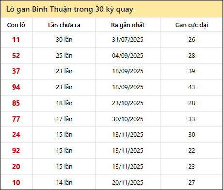 Thống kê lô gan XSBTH trong 30 kỳ quay thưởng gần đây