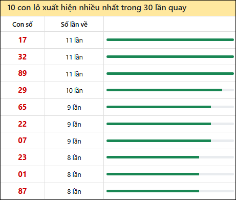 Thống kê lô tô về nhiều nhất xổ số Bình Thuận trong 30 lần quay thưởng