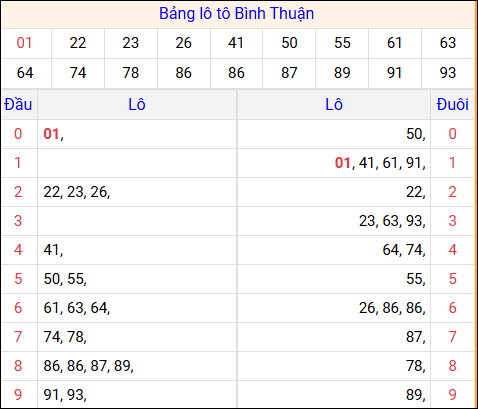Tổng hợp loto xổ số Bình Thuận về kỳ trước