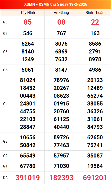 Kết quả XS miền Nam tuần trước 19/02/2026