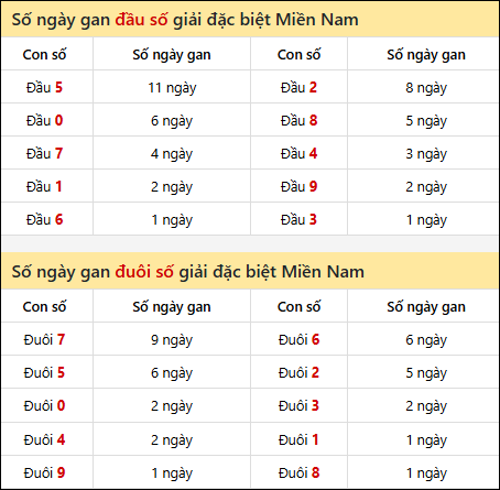 Khám phá thông tin đầu đuôi số XSMN lâu chưa về tính đến 26/02/2026