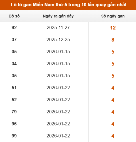 Theo dõi loto gan XSMN 26/02/2026