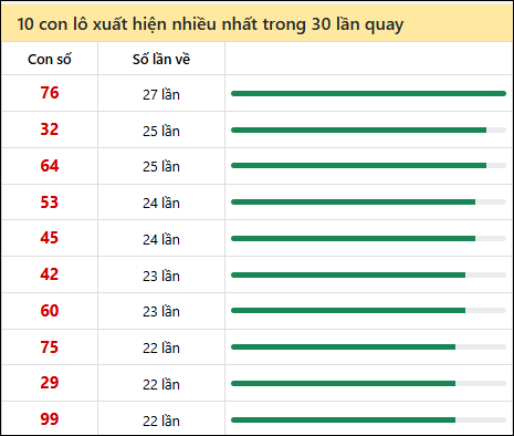 Tần suất lô XSMN về nhất trong 30 lần quay