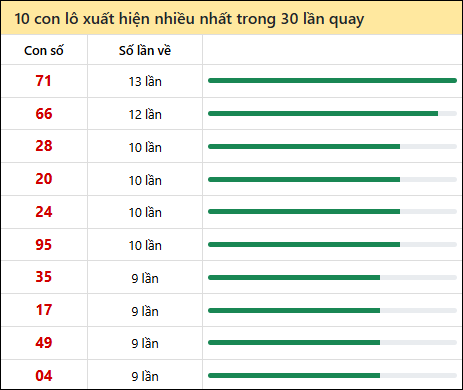 Thống kê lô tô về nhiều nhất xổ số Tây Ninh trong 30 lần quay thưởng