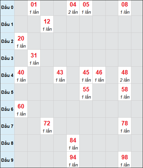 Bảng cầu bạch thủ xổ số Tây Ninh hôm nay 26/02/2026