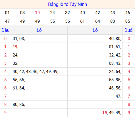 Tổng hợp loto xổ số Tây Ninh về kỳ trước