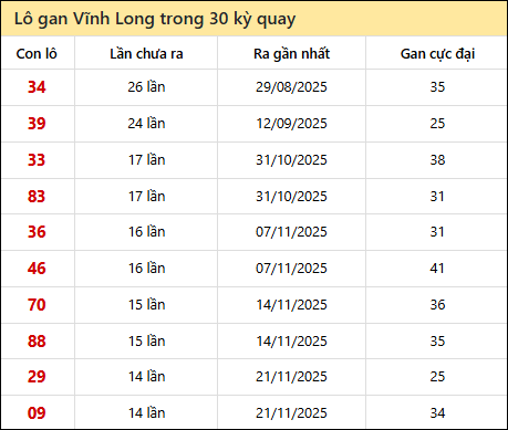 Thống kê lô gan XSVL trong 30 kỳ quay thưởng gần đây