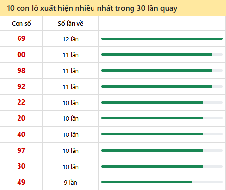 Thống kê lô tô về nhiều nhất xổ số Vĩnh Long trong 30 lần quay thưởng