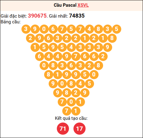 Soi cầu Pascale XSVL 27/02/2026