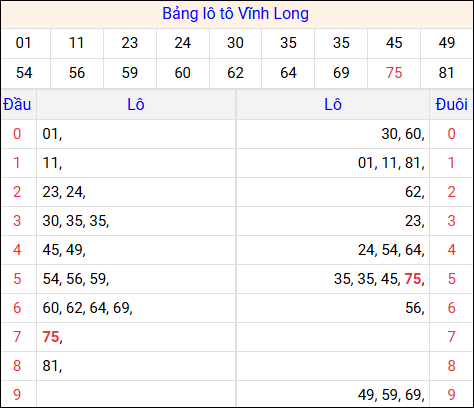 Tổng hợp loto xổ số Vĩnh Long về kỳ trước