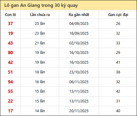 Thống kê lô gan XSAG trong 30 kỳ quay thưởng gần đây Thống kê lô gan XSAG trong 30 kỳ quay thưởng gần đây