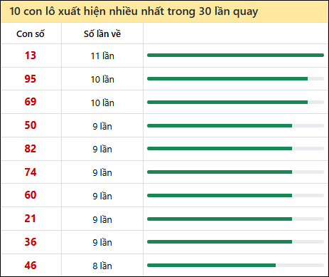 Thống kê lô tô về nhiều nhất xổ số An Giang trong 30 lần quay thưởng Thống kê lô tô về nhiều nhất xổ số An Giang trong 30 lần quay thưởng