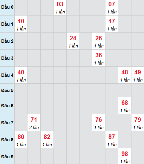 Bảng cầu bạch thủ xổ số An Giang hôm nay 26/02/2026 Bảng cầu bạch thủ xổ số An Giang hôm nay 26/02/2026