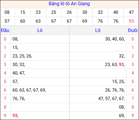 Tổng hợp loto xổ số An Giang về kỳ trước Tổng hợp loto xổ số An Giang về kỳ trước