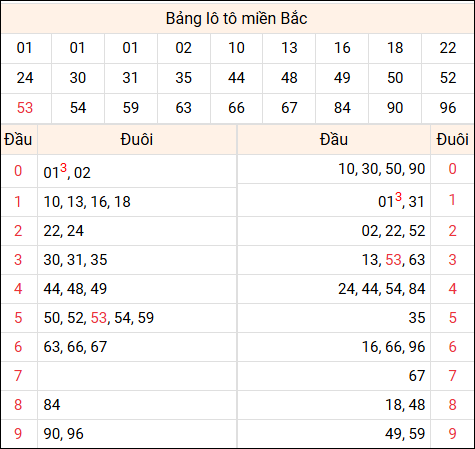 Tổng hợp loto xổ số miền Bắc đã về ngày hôm qua