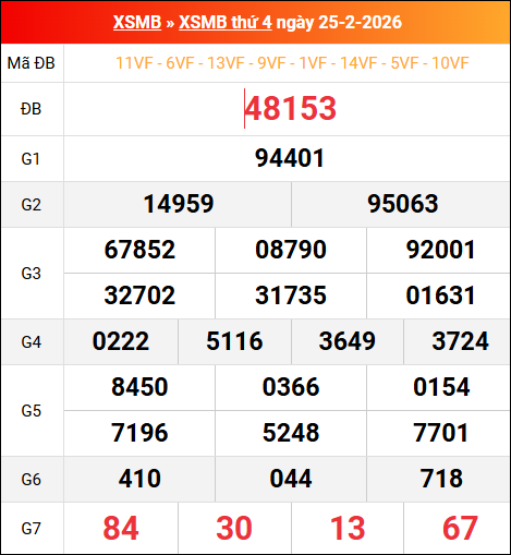 Bảng kết quả xổ số miền Bắc kỳ trước ngày 25/02/2026 chi tiết nhất