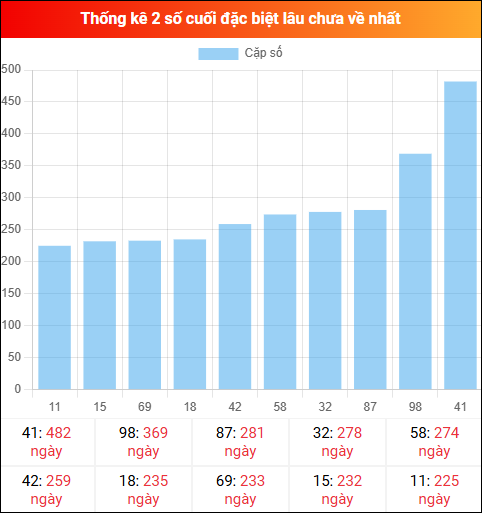 Theo dõi 2 số cuối đặc biệt lâu về tính đến ngày 26/02/2026