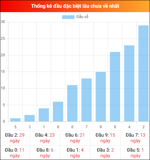 Thống kê đầu GĐB miền Bắc lâu chưa về 26/02/2026