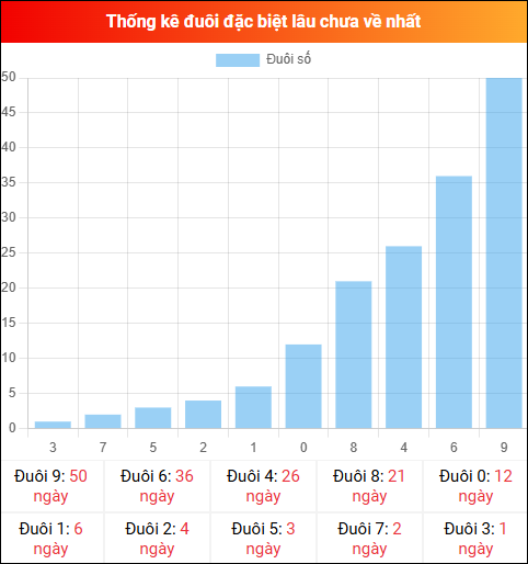 Thống kê đuôi đặc biệt miền Bắc lâu chưa về ngày 26/02/2026