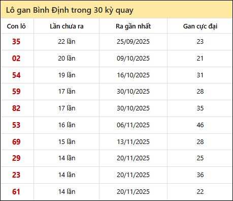 Thống kê lô gan XSBDI trong 30 kỳ quay thưởng gần đây