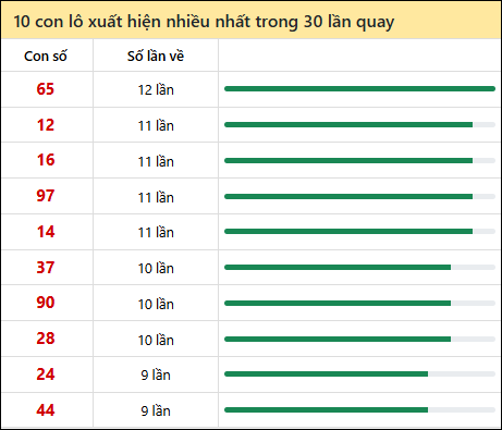 Thống kê lô tô về nhiều nhất xổ số Bình Định trong 30 lần quay thưởng