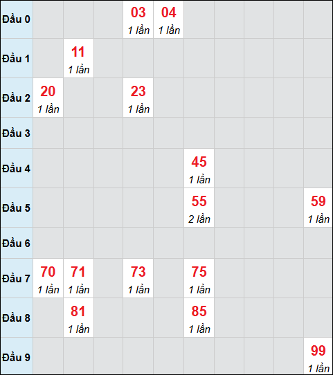 Bảng cầu bạch thủ xổ số Bình Định hôm nay 26/02/2026