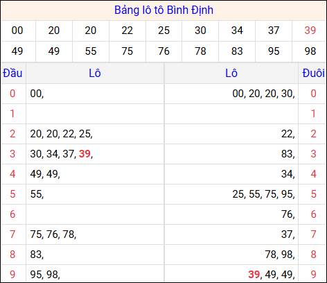 Tổng hợp loto xổ số Bình Định về kỳ trước