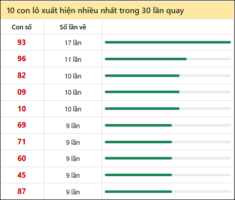 Thống kê lô tô về nhiều nhất xổ số Gia Lai trong 30 lần quay thưởng