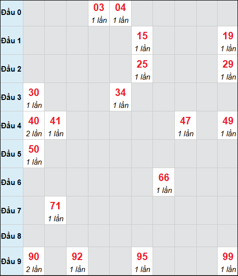 Bảng cầu bạch thủ xổ số Gia Lai hôm nay 27/02/2026