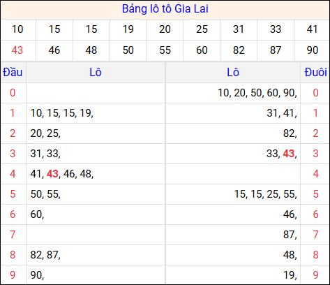 Tổng hợp loto xổ số Gia Lai về kỳ trước