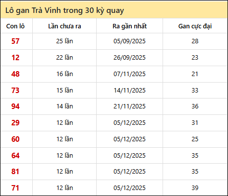 Thống kê lô gan XSTV trong 30 kỳ quay thưởng gần đây Thống kê lô gan XSTV trong 30 kỳ quay thưởng gần đây