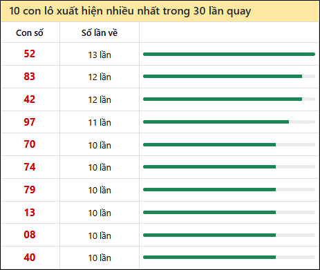 Thống kê lô tô về nhiều nhất xổ số Trà Vinh trong 30 lần quay thưởng Thống kê lô tô về nhiều nhất xổ số Trà Vinh trong 30 lần quay thưởng