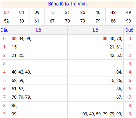 Tổng hợp loto xổ số Trà Vinh về kỳ trước Tổng hợp loto xổ số Trà Vinh về kỳ trước