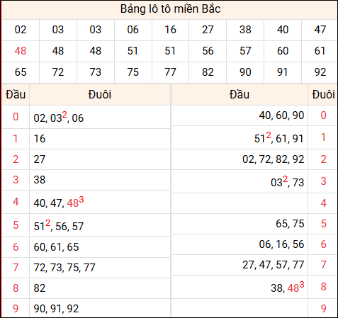 Tổng hợp loto xổ số miền Bắc đã về ngày hôm qua