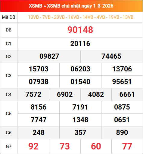 Bảng kết quả xổ số miền Bắc kỳ trước ngày 01/03/2026 chi tiết nhất