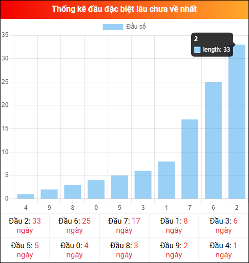 Thống kê đầu GĐB miền Bắc lâu chưa về 02/03/2026