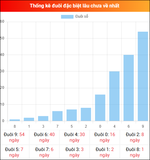 Thống kê đuôi đặc biệt miền Bắc lâu chưa về ngày 02/03/2026