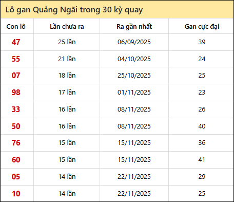 Thống kê lô gan XSQNG trong 30 kỳ quay thưởng gần đây Thống kê lô gan XSQNG trong 30 kỳ quay thưởng gần đây