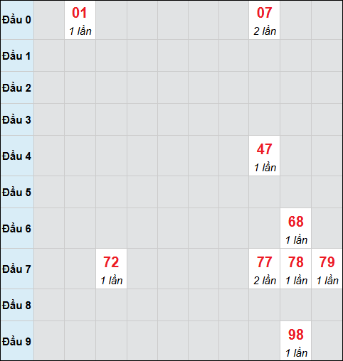 Bảng cầu bạch thủ xổ số Quảng Ngãi hôm nay 28/02/2026 Bảng cầu bạch thủ xổ số Quảng Ngãi hôm nay 28/02/2026