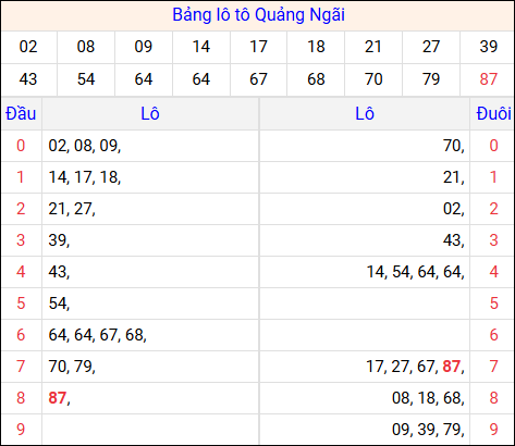 Tổng hợp loto xổ số Quảng Ngãi về kỳ trước Tổng hợp loto xổ số Quảng Ngãi về kỳ trước