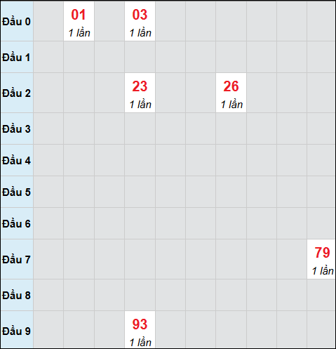 Bảng cầu bạch thủ xổ số Phú Yên hôm nay 02/03/2026 Bảng cầu bạch thủ xổ số Phú Yên hôm nay 02/03/2026