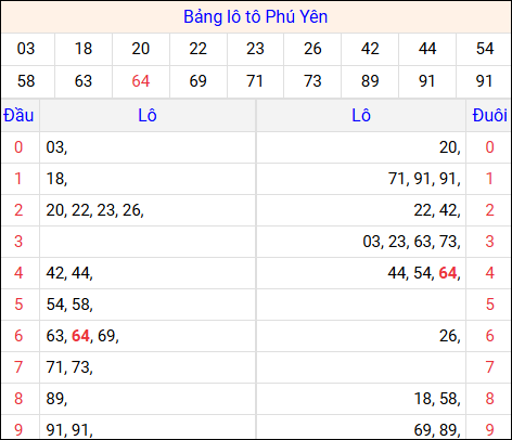 Tổng hợp loto xổ số Phú Yên về kỳ trước Tổng hợp loto xổ số Phú Yên về kỳ trước